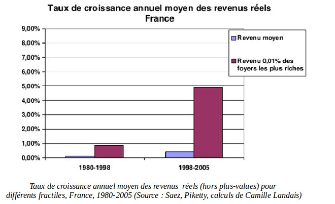 hauts revenus