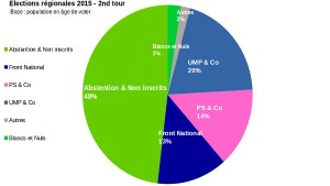 Elections régionales 2015 2nd tour
